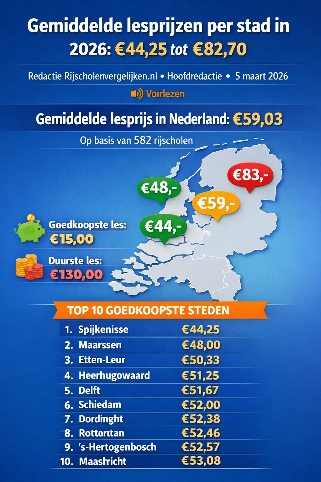 Gemiddelde lesprijzen per stad in 2026: €54,83 tot €72,05